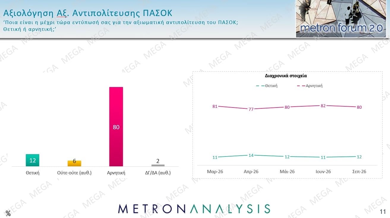 Δημοσκόπηση Metron Analysis: Στις 12 μονάδες η διαφορά ΝΔ-ΕΛΑΣ – Πολιτική αλλαγή ζητούν 6 στους 10 πολίτες 47 Δημοσκόπηση Metron Analysis: Στις 12 μονάδες η διαφορά ΝΔ-ΕΛΑΣ – Πολιτική αλλαγή ζητούν 6 στους 10 πολίτες