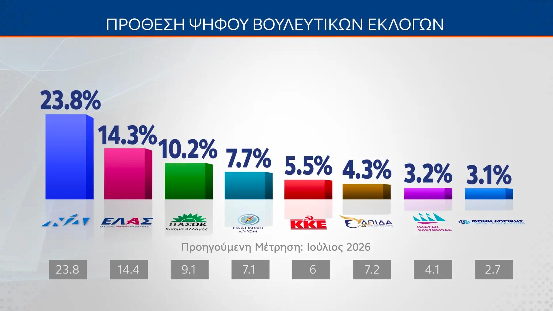 Δημοσκόπηση MRB: Στις 9,5 μονάδες η διαφορά ΝΔ και ΕΛΑΣ – Στο 10,2% το ΠΑΣΟΚ