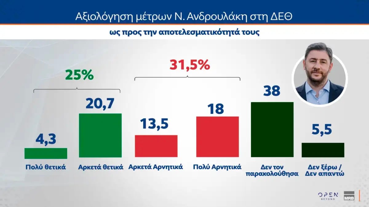 Δημοσκόπηση MRB: Στις 9,5 μονάδες η διαφορά ΝΔ και ΕΛΑΣ – Στο 10,2% το ΠΑΣΟΚ