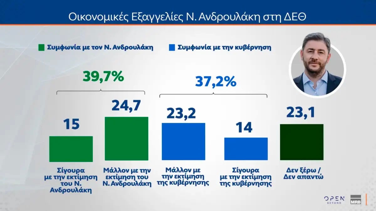 Δημοσκόπηση MRB: Στις 9,5 μονάδες η διαφορά ΝΔ και ΕΛΑΣ – Στο 10,2% το ΠΑΣΟΚ 35 Δημοσκόπηση MRB: Στις 9,5 μονάδες η διαφορά ΝΔ και ΕΛΑΣ – Στο 10,2% το ΠΑΣΟΚ