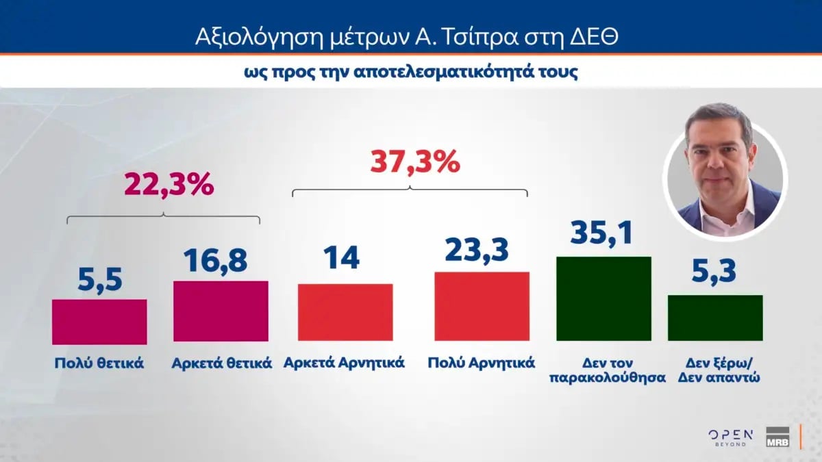 Δημοσκόπηση MRB: Στις 9,5 μονάδες η διαφορά ΝΔ και ΕΛΑΣ – Στο 10,2% το ΠΑΣΟΚ