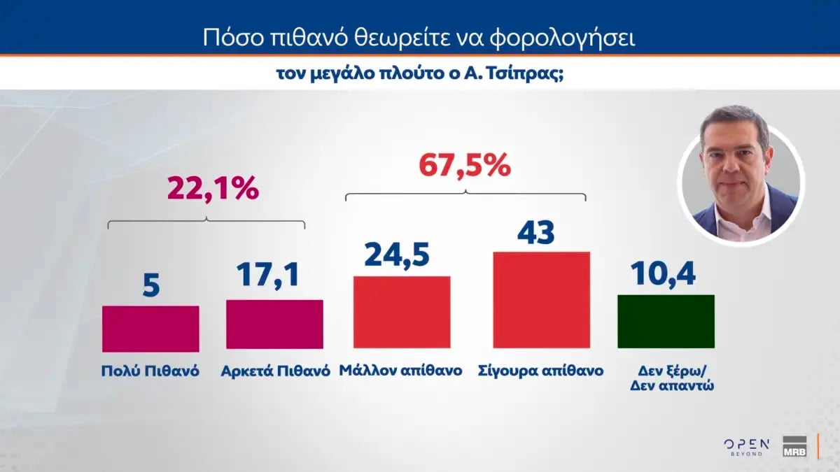 Δημοσκόπηση MRB: Στις 9,5 μονάδες η διαφορά ΝΔ και ΕΛΑΣ – Στο 10,2% το ΠΑΣΟΚ 37 Δημοσκόπηση MRB: Στις 9,5 μονάδες η διαφορά ΝΔ και ΕΛΑΣ – Στο 10,2% το ΠΑΣΟΚ