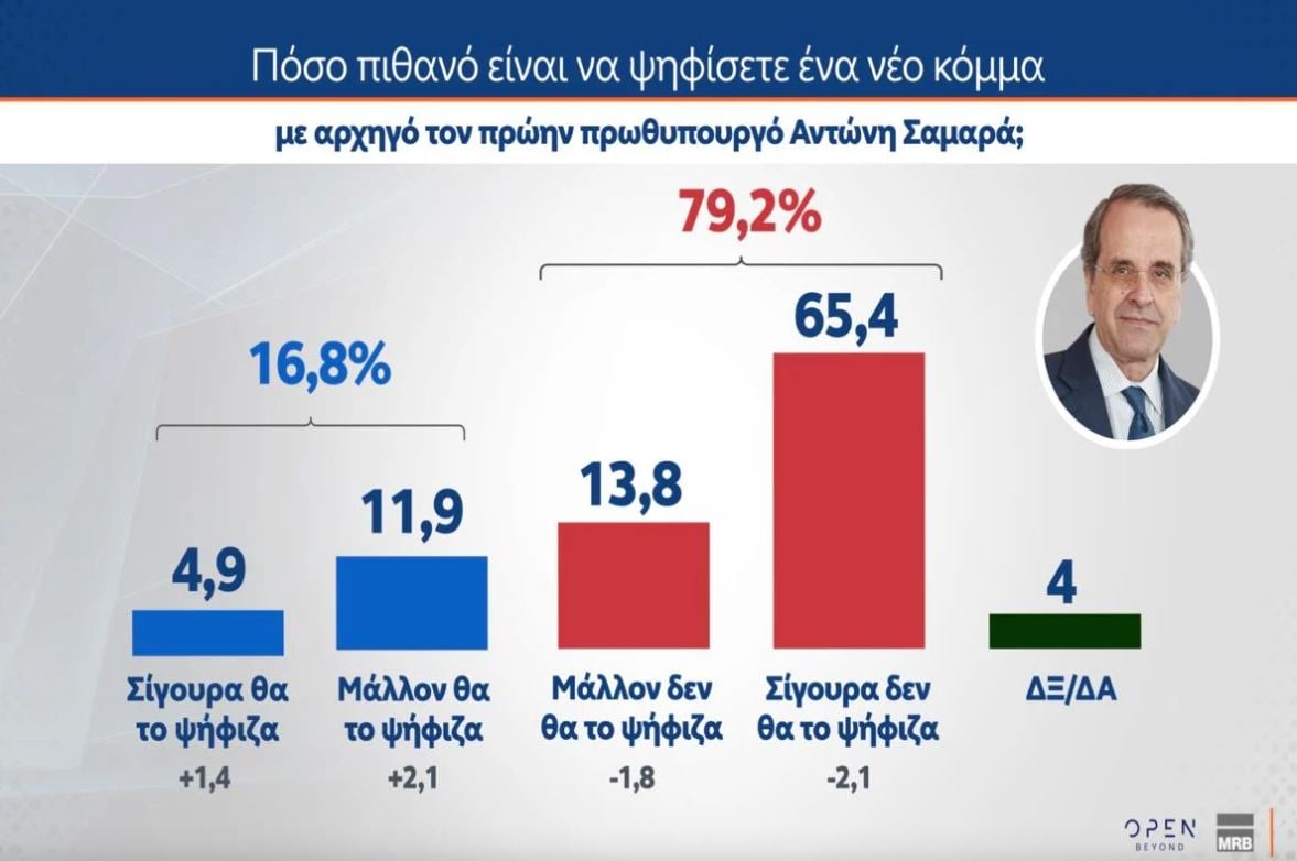 Δημοσκόπηση MRB: Στις 9,5 μονάδες η διαφορά ΝΔ και ΕΛΑΣ – Στο 10,2% το ΠΑΣΟΚ 38 Δημοσκόπηση MRB: Στις 9,5 μονάδες η διαφορά ΝΔ και ΕΛΑΣ – Στο 10,2% το ΠΑΣΟΚ