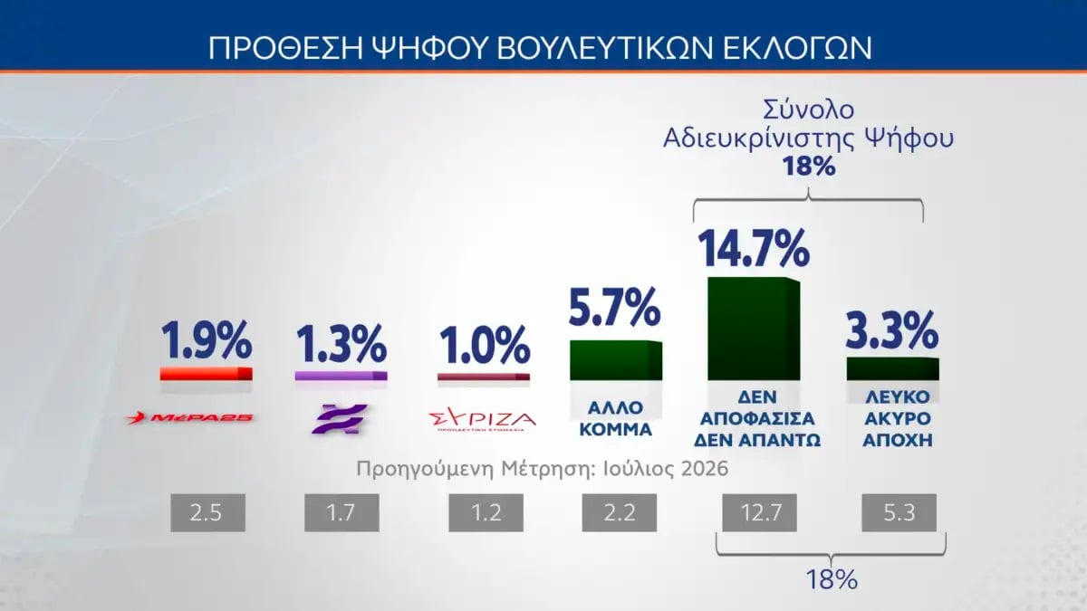 Δημοσκόπηση MRB: Στις 9,5 μονάδες η διαφορά ΝΔ και ΕΛΑΣ – Στο 10,2% το ΠΑΣΟΚ 25 Δημοσκόπηση MRB: Στις 9,5 μονάδες η διαφορά ΝΔ και ΕΛΑΣ – Στο 10,2% το ΠΑΣΟΚ