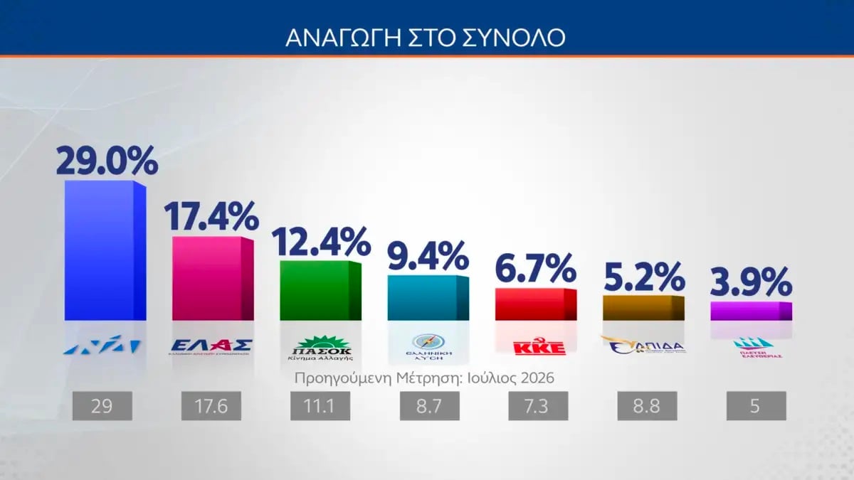 Δημοσκόπηση MRB: Στις 9,5 μονάδες η διαφορά ΝΔ και ΕΛΑΣ – Στο 10,2% το ΠΑΣΟΚ
