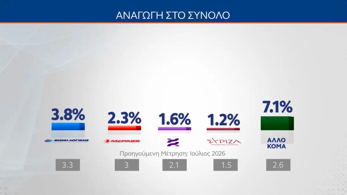 Δημοσκόπηση MRB: Στις 9,5 μονάδες η διαφορά ΝΔ και ΕΛΑΣ – Στο 10,2% το ΠΑΣΟΚ 28 Δημοσκόπηση MRB: Στις 9,5 μονάδες η διαφορά ΝΔ και ΕΛΑΣ – Στο 10,2% το ΠΑΣΟΚ