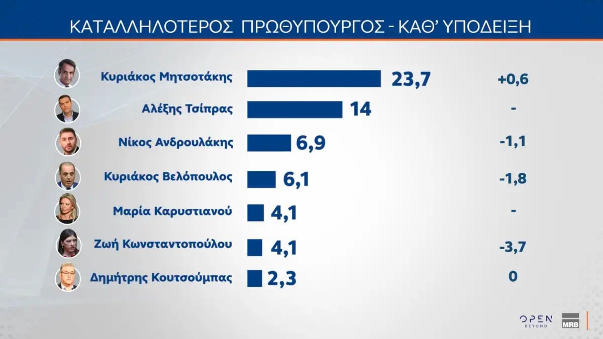 Δημοσκόπηση MRB: Στις 9,5 μονάδες η διαφορά ΝΔ και ΕΛΑΣ – Στο 10,2% το ΠΑΣΟΚ