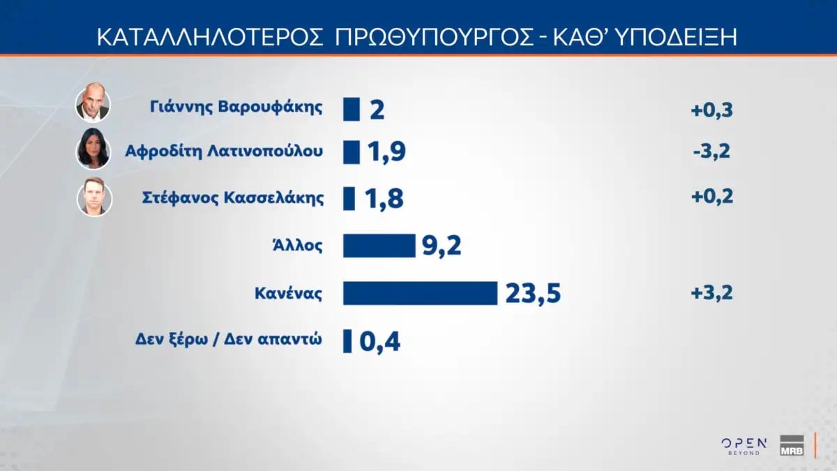 Δημοσκόπηση MRB: Στις 9,5 μονάδες η διαφορά ΝΔ και ΕΛΑΣ – Στο 10,2% το ΠΑΣΟΚ 30 Δημοσκόπηση MRB: Στις 9,5 μονάδες η διαφορά ΝΔ και ΕΛΑΣ – Στο 10,2% το ΠΑΣΟΚ