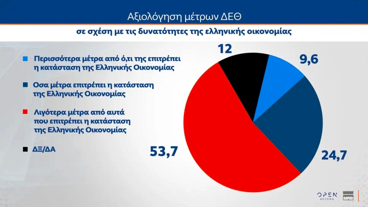 Δημοσκόπηση MRB: Στις 9,5 μονάδες η διαφορά ΝΔ και ΕΛΑΣ – Στο 10,2% το ΠΑΣΟΚ 32 Δημοσκόπηση MRB: Στις 9,5 μονάδες η διαφορά ΝΔ και ΕΛΑΣ – Στο 10,2% το ΠΑΣΟΚ