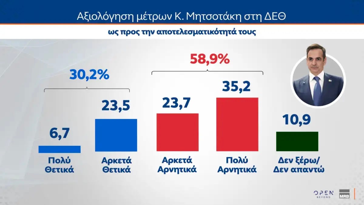 Δημοσκόπηση MRB: Στις 9,5 μονάδες η διαφορά ΝΔ και ΕΛΑΣ – Στο 10,2% το ΠΑΣΟΚ 31 Δημοσκόπηση MRB: Στις 9,5 μονάδες η διαφορά ΝΔ και ΕΛΑΣ – Στο 10,2% το ΠΑΣΟΚ