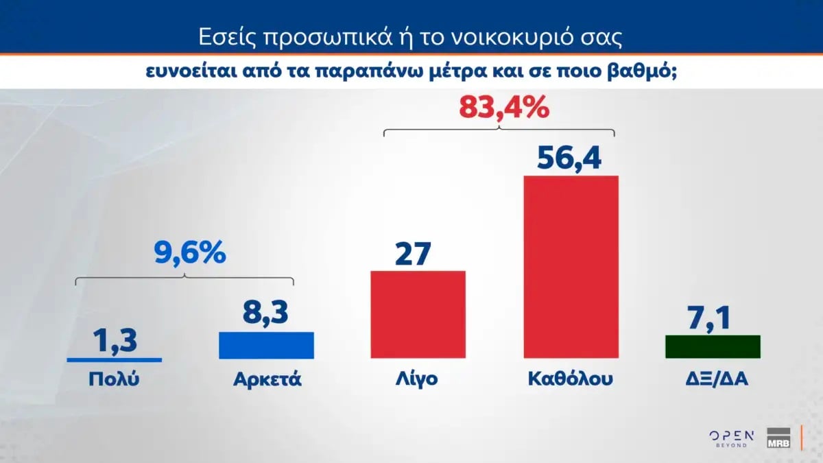 Δημοσκόπηση MRB: Στις 9,5 μονάδες η διαφορά ΝΔ και ΕΛΑΣ – Στο 10,2% το ΠΑΣΟΚ 33 Δημοσκόπηση MRB: Στις 9,5 μονάδες η διαφορά ΝΔ και ΕΛΑΣ – Στο 10,2% το ΠΑΣΟΚ