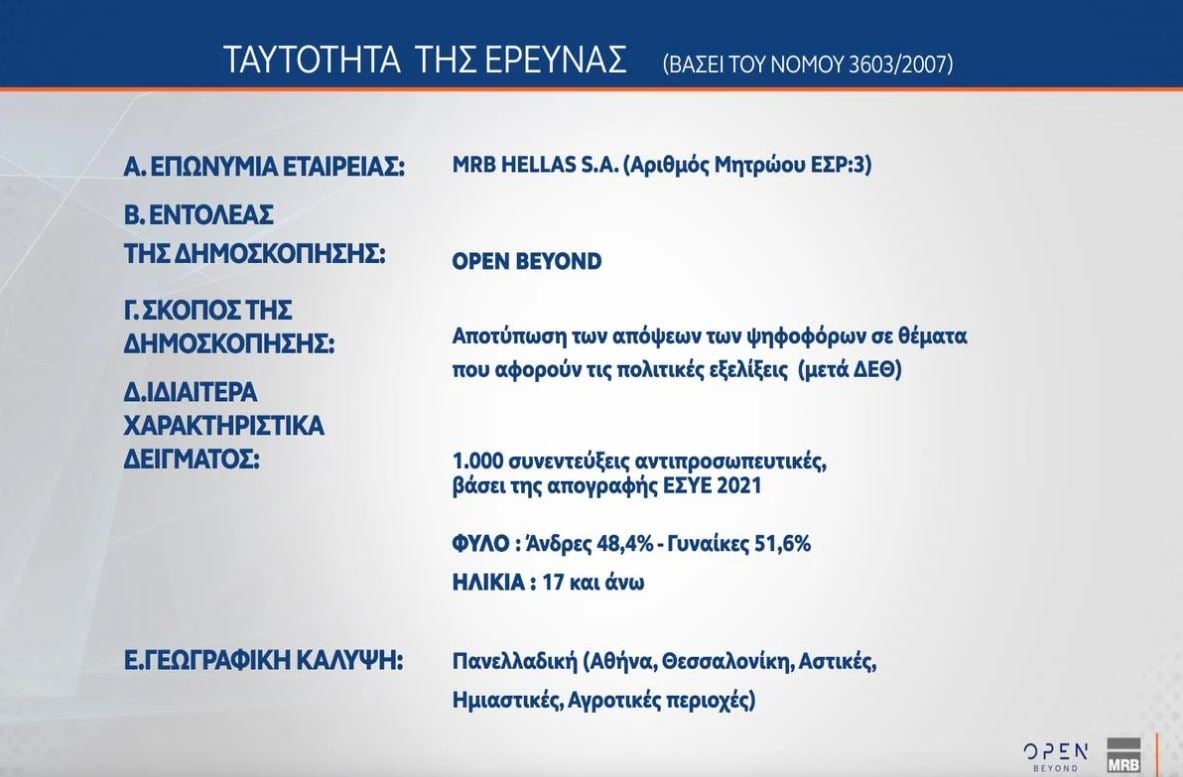 Δημοσκόπηση MRB: Στις 9,5 μονάδες η διαφορά ΝΔ και ΕΛΑΣ – Στο 10,2% το ΠΑΣΟΚ