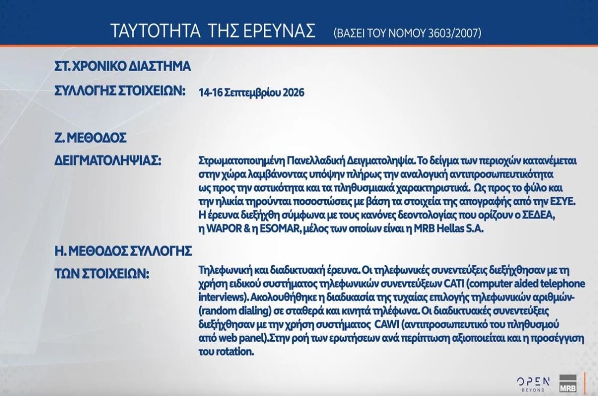 Δημοσκόπηση MRB: Στις 9,5 μονάδες η διαφορά ΝΔ και ΕΛΑΣ – Στο 10,2% το ΠΑΣΟΚ