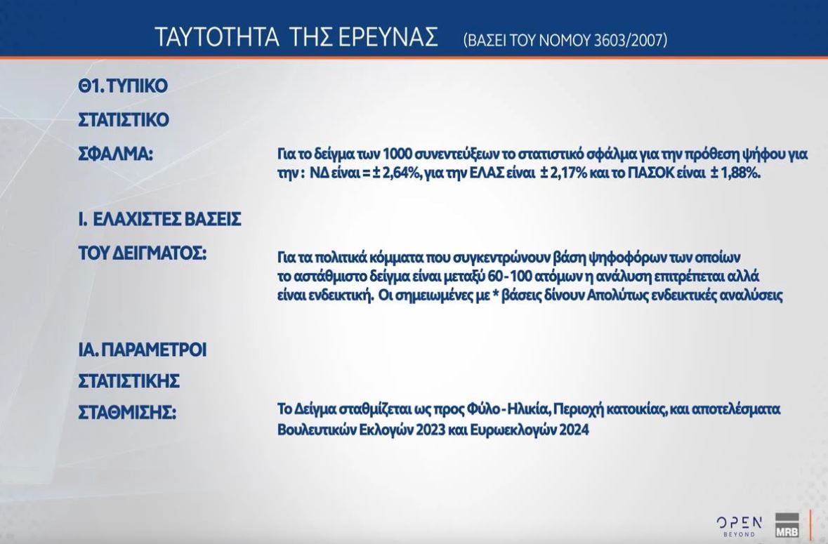 Δημοσκόπηση MRB: Στις 9,5 μονάδες η διαφορά ΝΔ και ΕΛΑΣ – Στο 10,2% το ΠΑΣΟΚ 41 Δημοσκόπηση MRB: Στις 9,5 μονάδες η διαφορά ΝΔ και ΕΛΑΣ – Στο 10,2% το ΠΑΣΟΚ