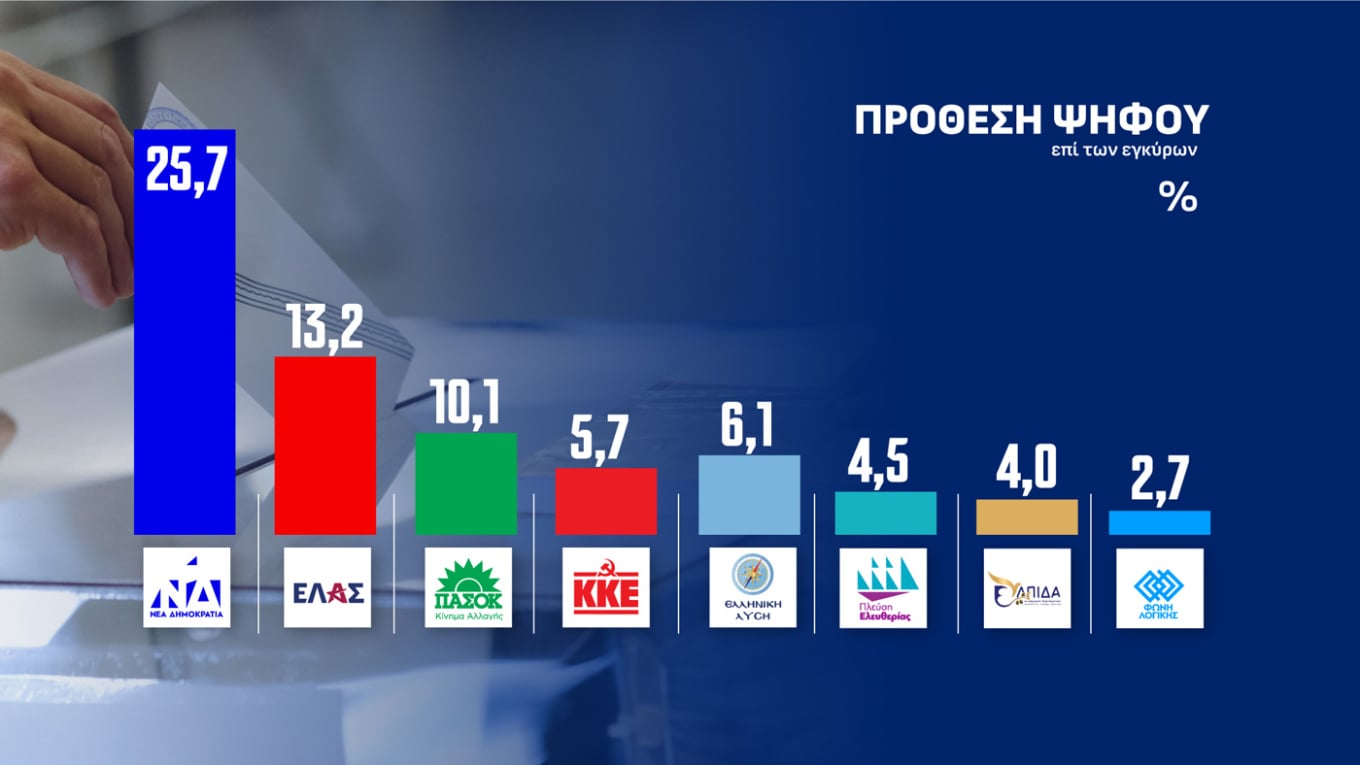Δημοσκόπηση Opinion Poll: Στις 12,5 μονάδες η διαφορά ΝΔ-ΕΛ.Α.Σ. για τα προγράμματα των κομμάτων 24 Δημοσκόπηση Opinion Poll