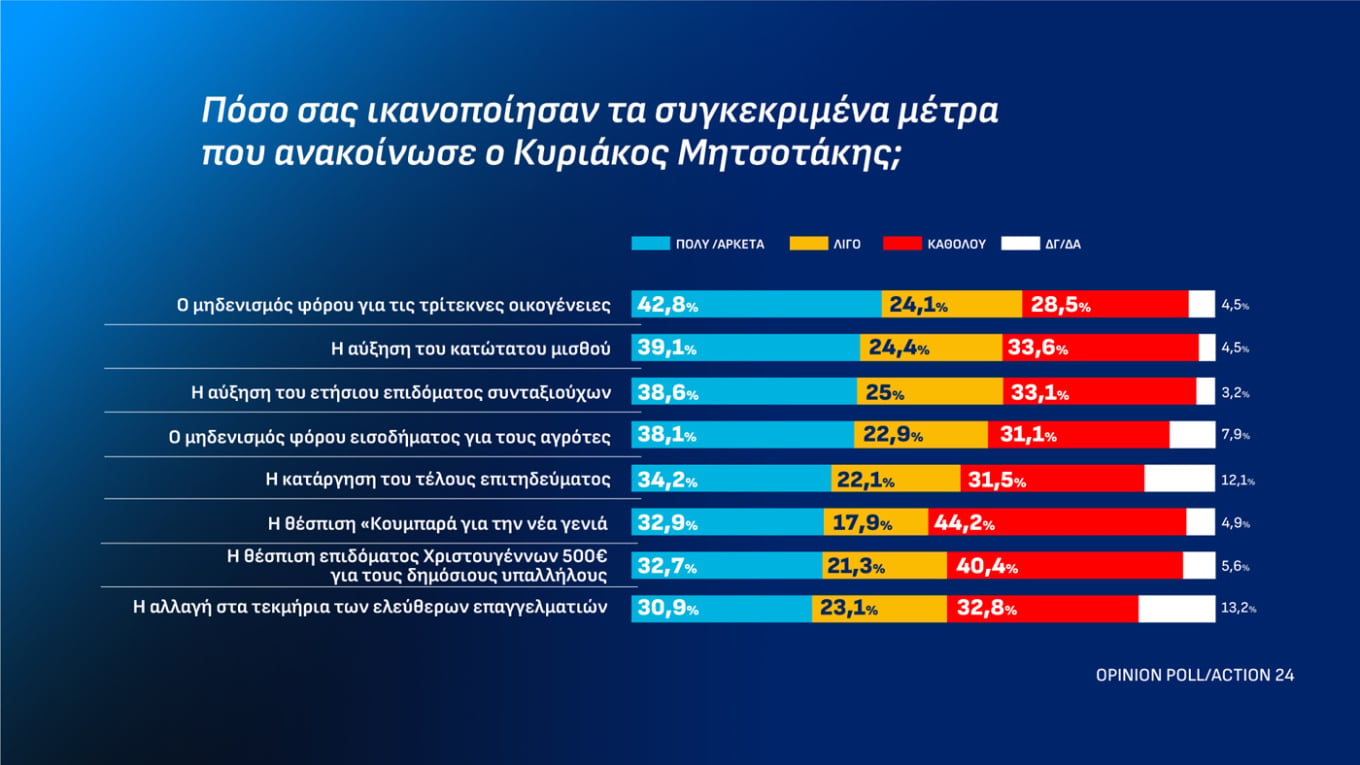 Δημοσκόπηση Opinion Poll: Στις 12,5 μονάδες η διαφορά ΝΔ-ΕΛ.Α.Σ. για τα προγράμματα των κομμάτων 35 Δημοσκόπηση Opinion Poll