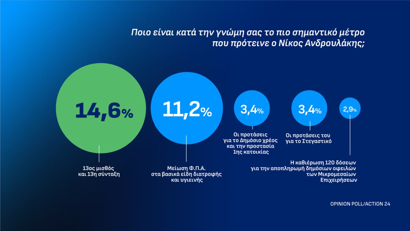 Δημοσκόπηση Opinion Poll: Στις 12,5 μονάδες η διαφορά ΝΔ-ΕΛ.Α.Σ. για τα προγράμματα των κομμάτων 37 Δημοσκόπηση Opinion Poll