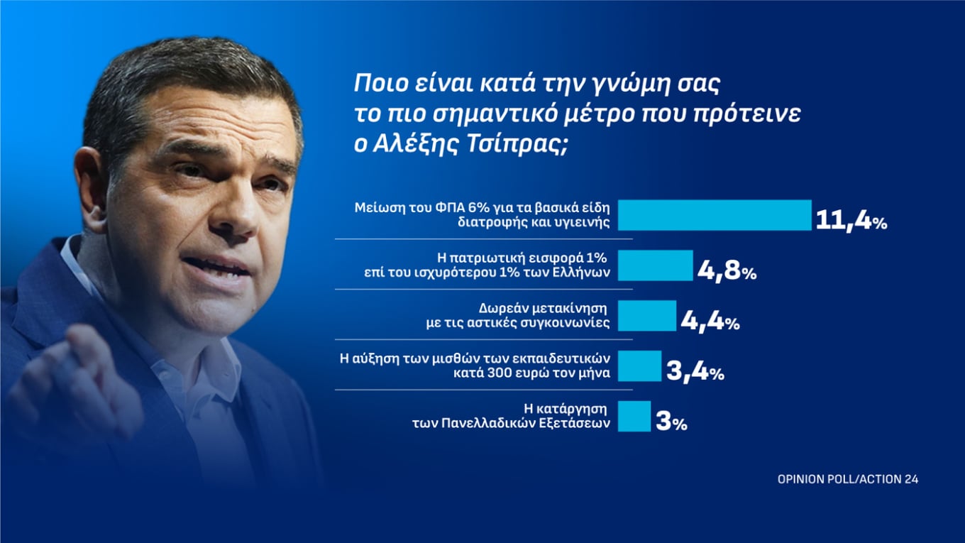 Δημοσκόπηση Opinion Poll: Στις 12,5 μονάδες η διαφορά ΝΔ-ΕΛ.Α.Σ. για τα προγράμματα των κομμάτων 39 Δημοσκόπηση Opinion Poll