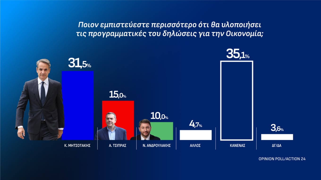 Δημοσκόπηση Opinion Poll: Στις 12,5 μονάδες η διαφορά ΝΔ-ΕΛ.Α.Σ. για τα προγράμματα των κομμάτων 40 Δημοσκόπηση Opinion Poll