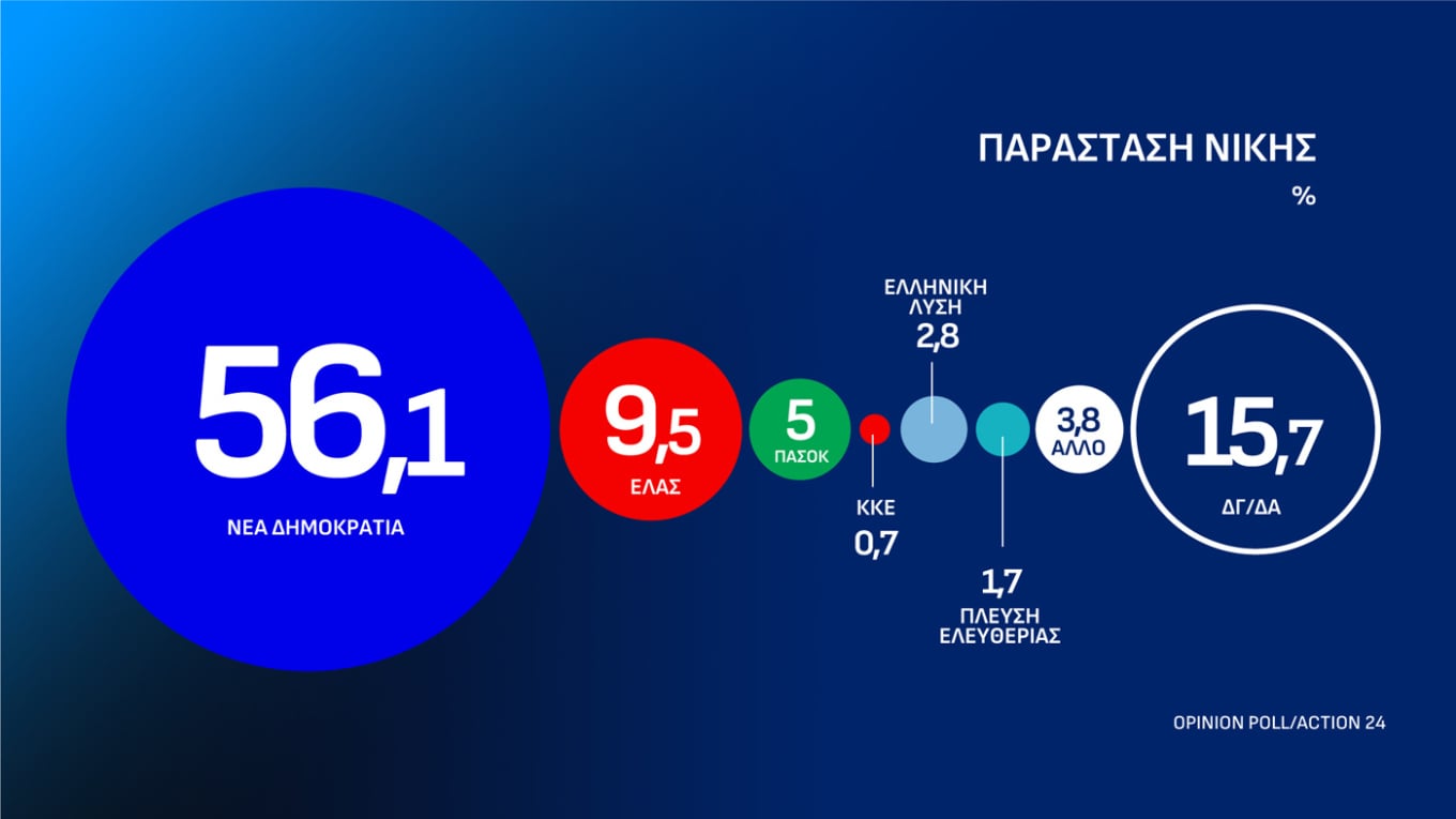 Δημοσκόπηση Opinion Poll: Στις 12,5 μονάδες η διαφορά ΝΔ-ΕΛ.Α.Σ. για τα προγράμματα των κομμάτων 32 Δημοσκόπηση Opinion Poll