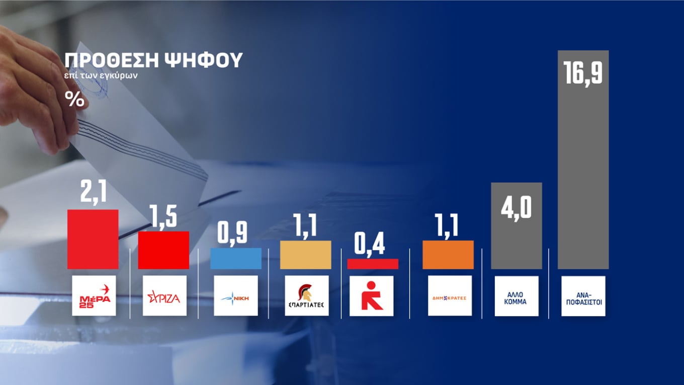 Δημοσκόπηση Opinion Poll: Στις 12,5 μονάδες η διαφορά ΝΔ-ΕΛ.Α.Σ. για τα προγράμματα των κομμάτων 25 Δημοσκόπηση Opinion Poll