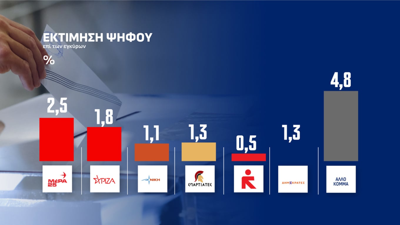 Δημοσκόπηση Opinion Poll: Στις 12,5 μονάδες η διαφορά ΝΔ-ΕΛ.Α.Σ. για τα προγράμματα των κομμάτων 28 Δημοσκόπηση Opinion Poll