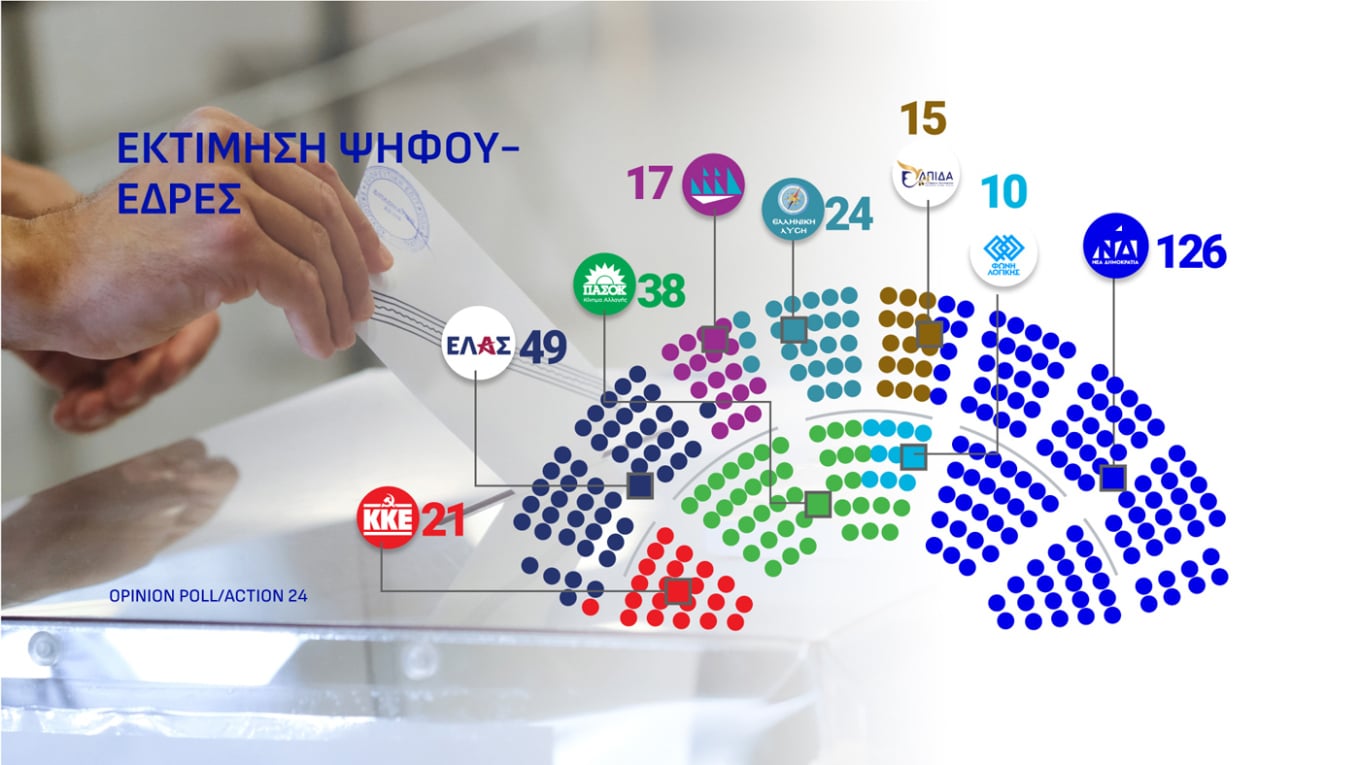 Δημοσκόπηση Opinion Poll: Στις 12,5 μονάδες η διαφορά ΝΔ-ΕΛ.Α.Σ. για τα προγράμματα των κομμάτων 31 Δημοσκόπηση Opinion Poll