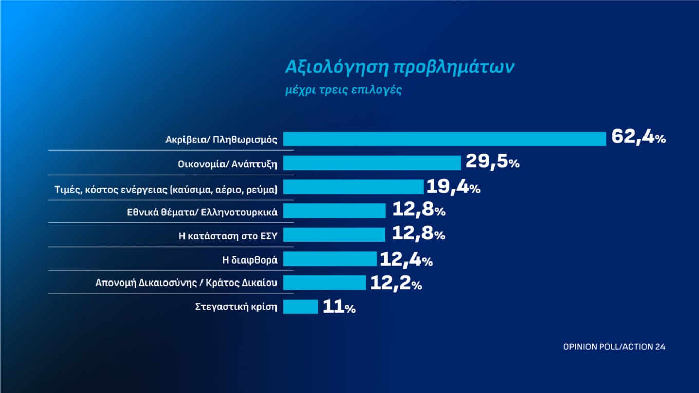 Δημοσκόπηση Opinion Poll: Στις 12,5 μονάδες η διαφορά ΝΔ-ΕΛ.Α.Σ. για τα προγράμματα των κομμάτων 33 Δημοσκόπηση Opinion Poll