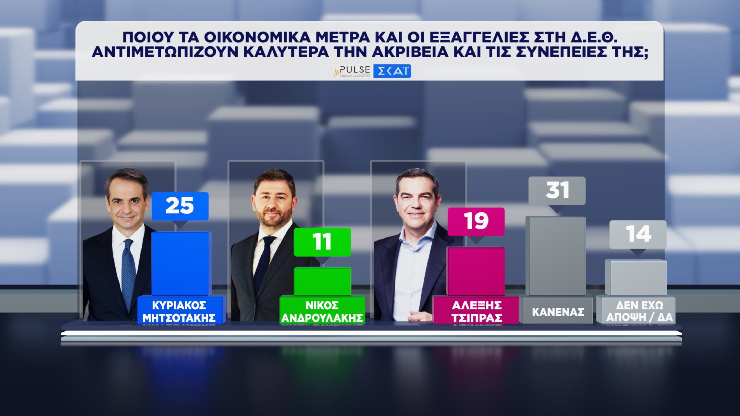 Δημοσκόπηση Pulse: Διαφορά ΝΔ-ΕΛ.Α.Σ. και αξιολόγηση των προτάσεων Μητσοτάκη, Ανδρουλάκη και Τσίπρα στη ΔΕΘ 44 Δημοσκόπηση, Pulse