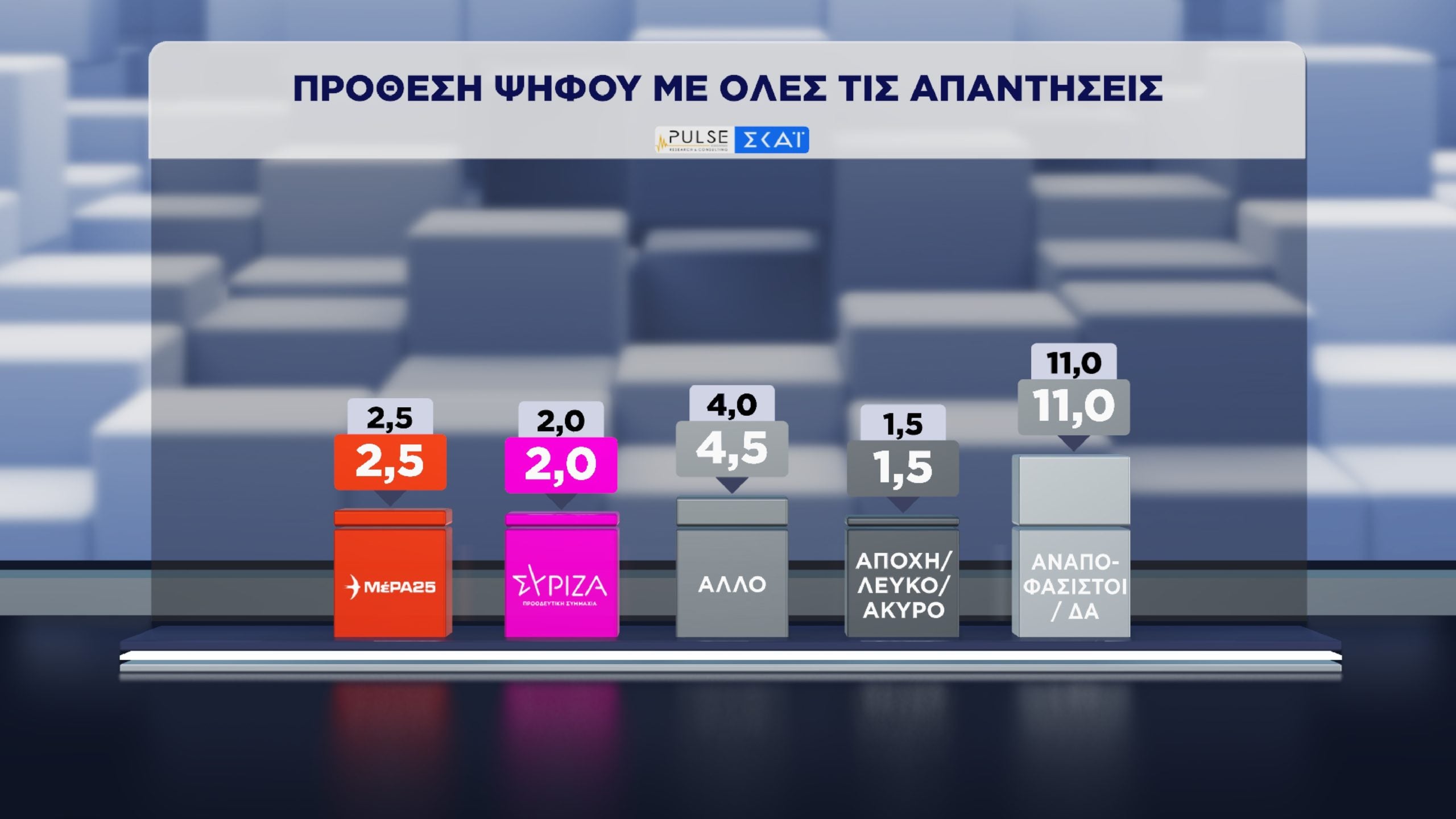 Δημοσκόπηση Pulse: Διαφορά ΝΔ-ΕΛ.Α.Σ. και αξιολόγηση των προτάσεων Μητσοτάκη, Ανδρουλάκη και Τσίπρα στη ΔΕΘ 30 Δημοσκόπηση, Pulse