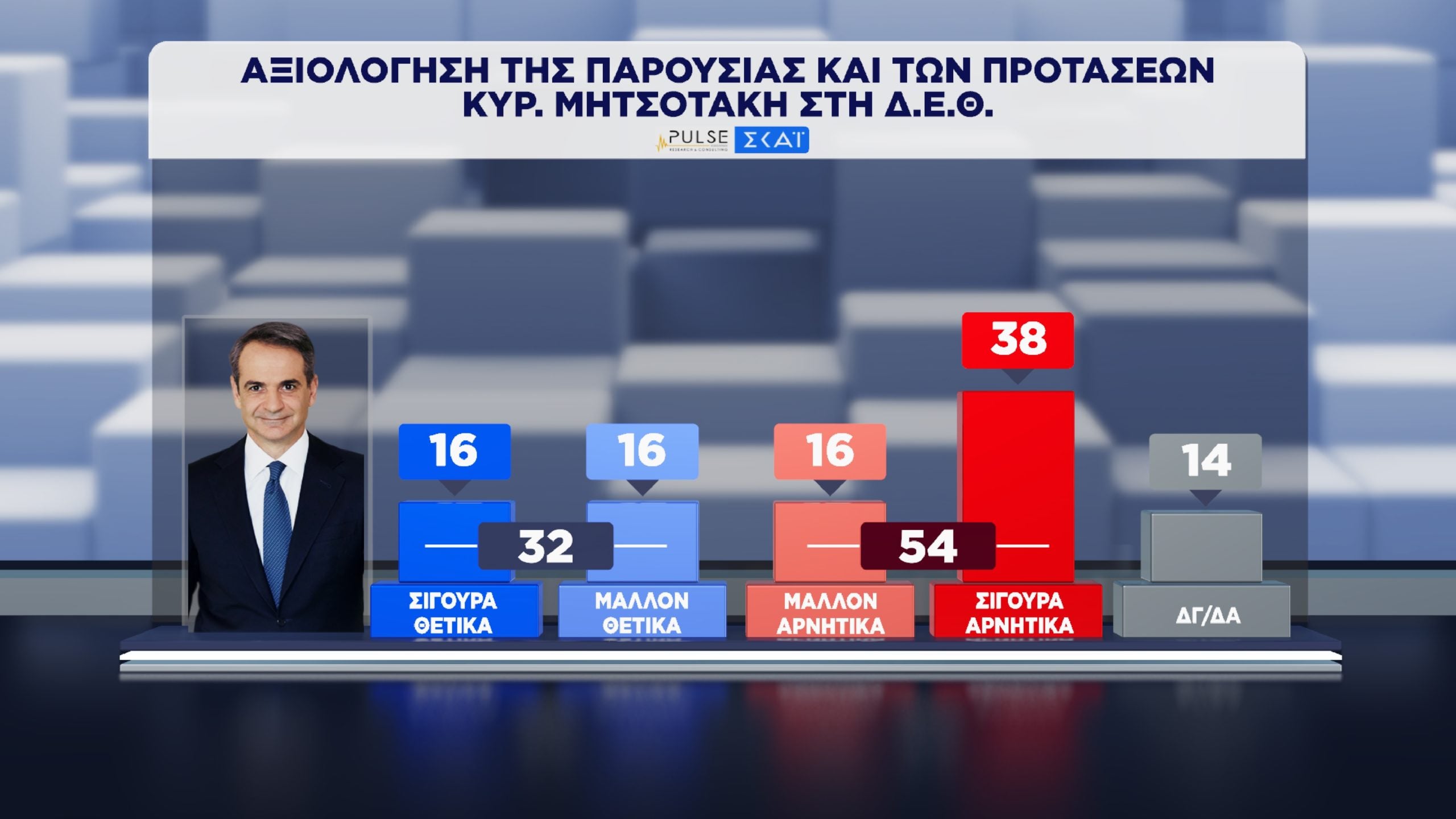 Δημοσκόπηση Pulse: Διαφορά ΝΔ-ΕΛ.Α.Σ. και αξιολόγηση των προτάσεων Μητσοτάκη, Ανδρουλάκη και Τσίπρα στη ΔΕΘ 35 Δημοσκόπηση, Pulse