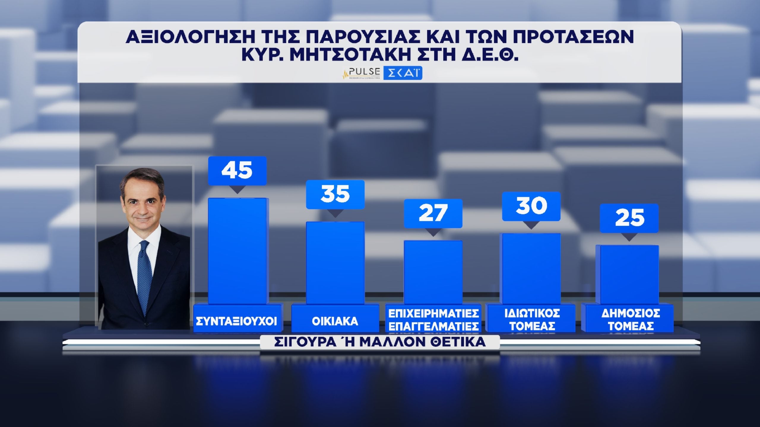 Δημοσκόπηση Pulse: Διαφορά ΝΔ-ΕΛ.Α.Σ. και αξιολόγηση των προτάσεων Μητσοτάκη, Ανδρουλάκη και Τσίπρα στη ΔΕΘ 36 Δημοσκόπηση, Pulse