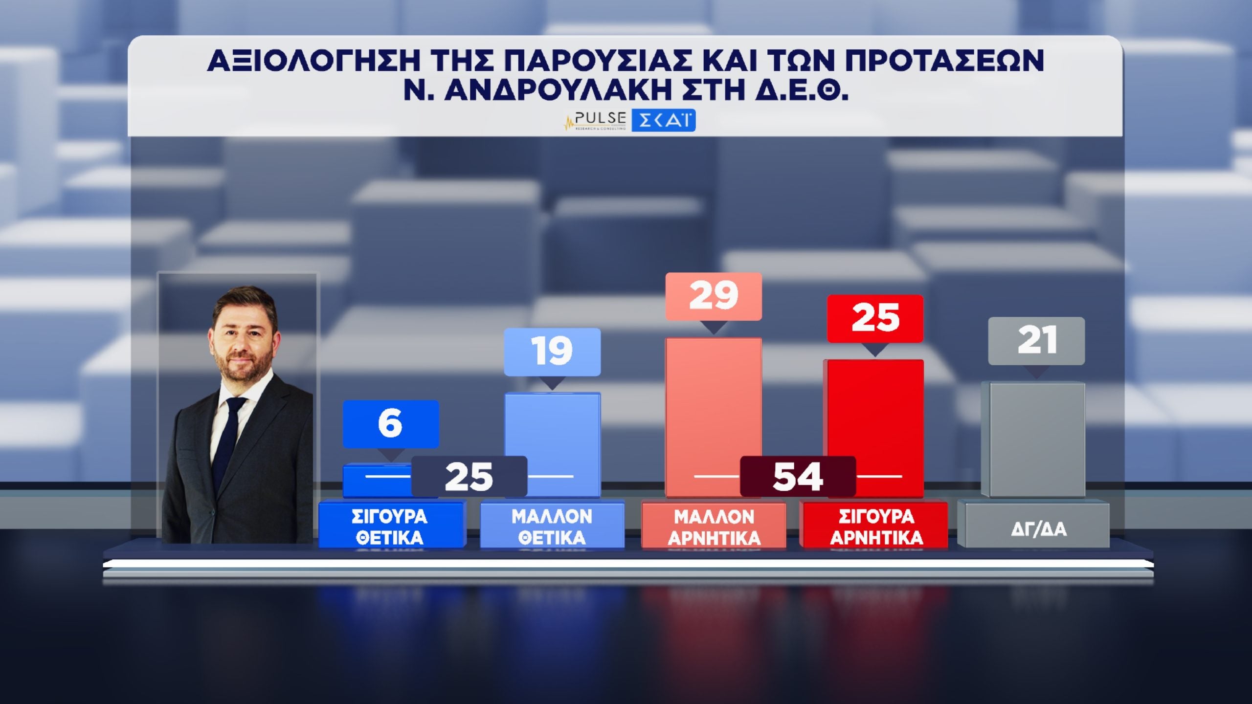 Δημοσκόπηση Pulse: Διαφορά ΝΔ-ΕΛ.Α.Σ. και αξιολόγηση των προτάσεων Μητσοτάκη, Ανδρουλάκη και Τσίπρα στη ΔΕΘ 37 Δημοσκόπηση, Pulse