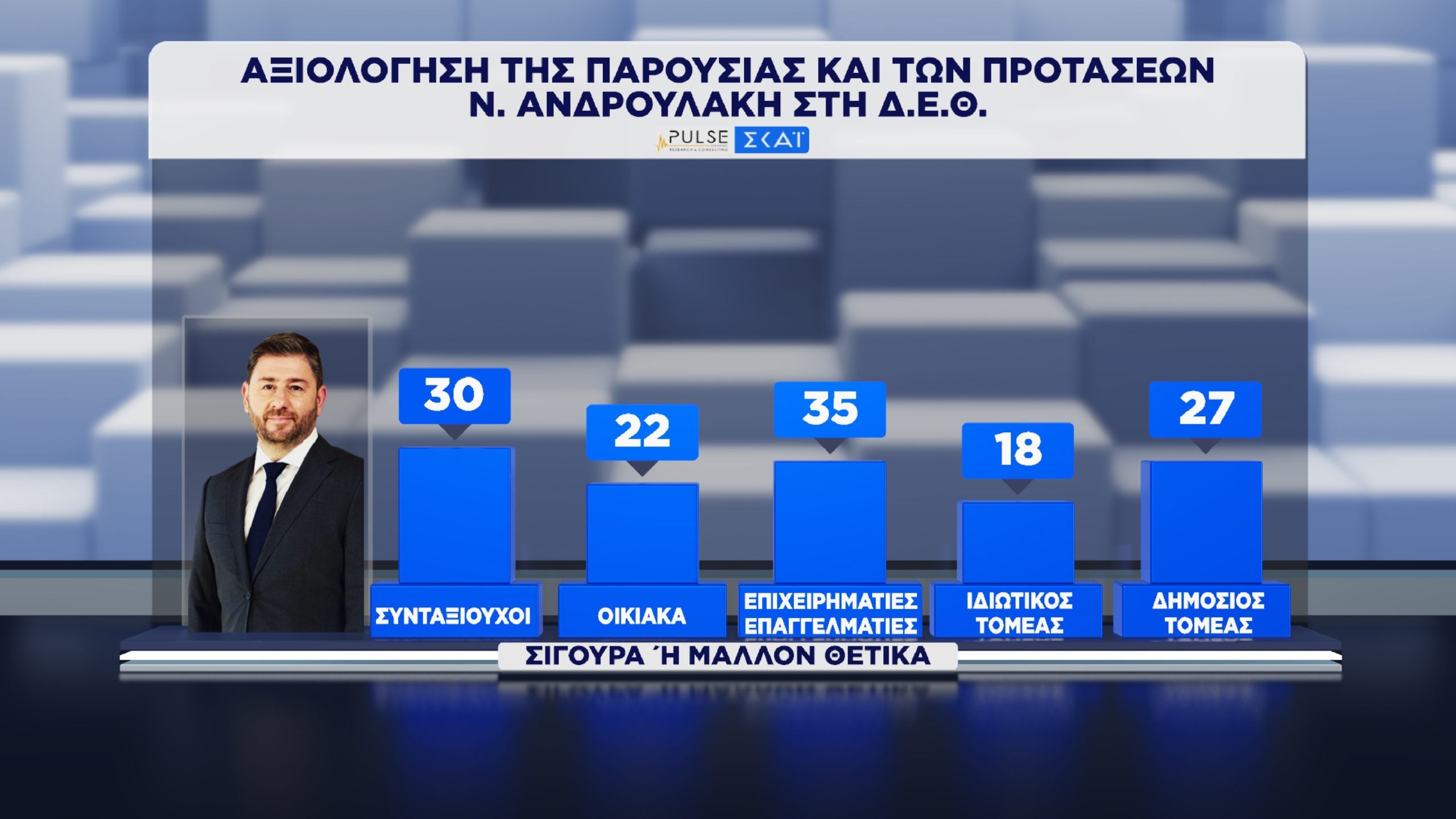 Δημοσκόπηση Pulse: Διαφορά ΝΔ-ΕΛ.Α.Σ. και αξιολόγηση των προτάσεων Μητσοτάκη, Ανδρουλάκη και Τσίπρα στη ΔΕΘ 38 Δημοσκόπηση, Pulse
