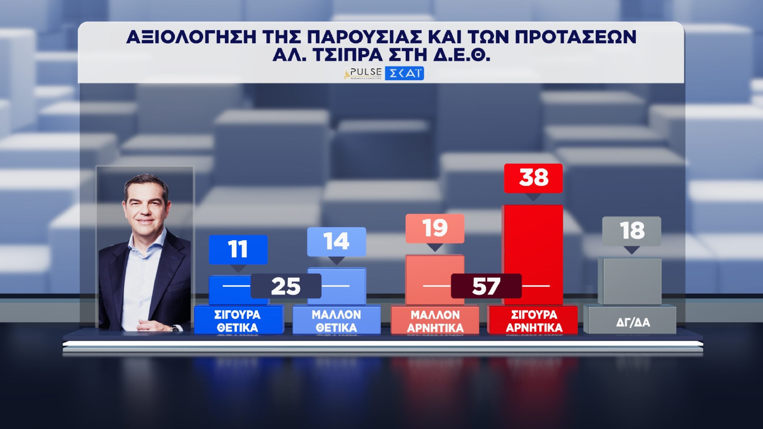 Δημοσκόπηση Pulse: Διαφορά ΝΔ-ΕΛ.Α.Σ. και αξιολόγηση των προτάσεων Μητσοτάκη, Ανδρουλάκη και Τσίπρα στη ΔΕΘ 39 Δημοσκόπηση, Pulse
