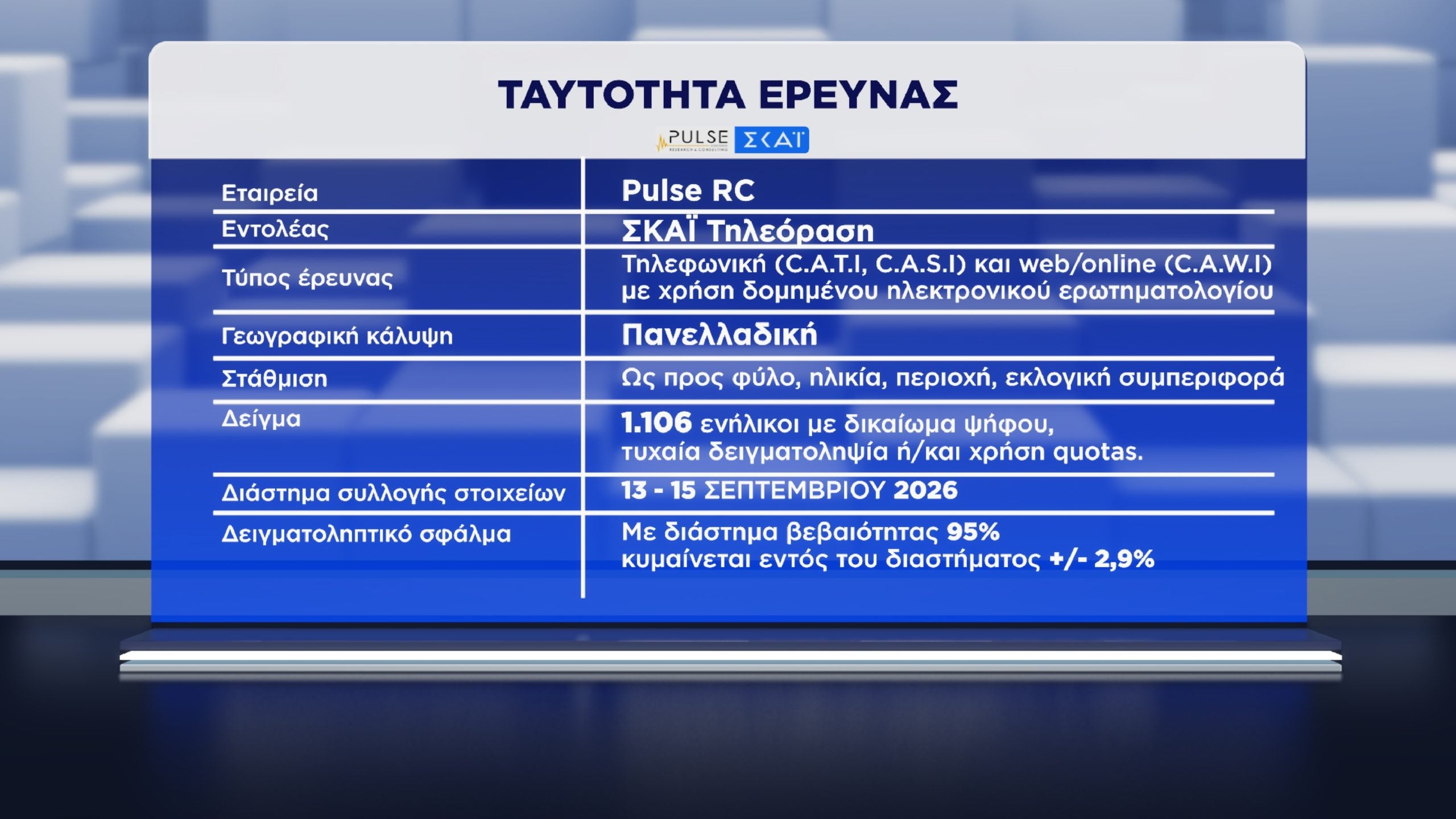 Δημοσκόπηση Pulse: Διαφορά ΝΔ-ΕΛ.Α.Σ. και αξιολόγηση των προτάσεων Μητσοτάκη, Ανδρουλάκη και Τσίπρα στη ΔΕΘ 51 Δημοσκόπηση, Pulse