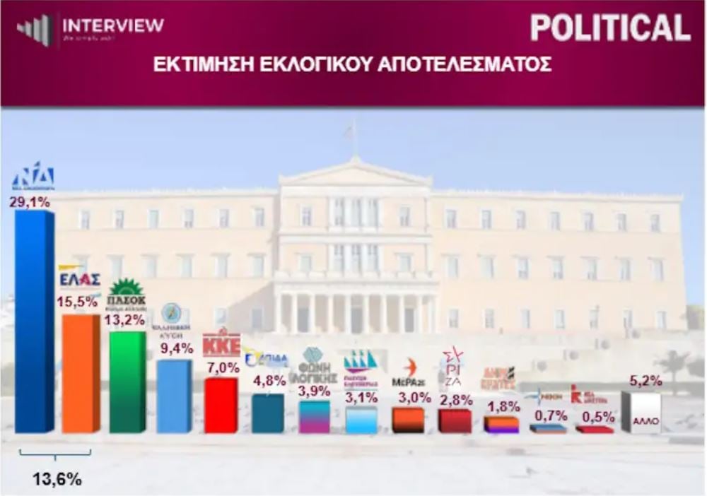 Δημοσκόπηση Interview: Πρωτιά για τη ΝΔ με 26,3%, δεύτερη η ΕΛΑΣ – ακρίβεια το βασικό πρόβλημα 11 Δημοσκόπηση Interview: Πρωτιά για τη ΝΔ με 26,3%, δεύτερη η ΕΛΑΣ – ακρίβεια το βασικό πρόβλημα