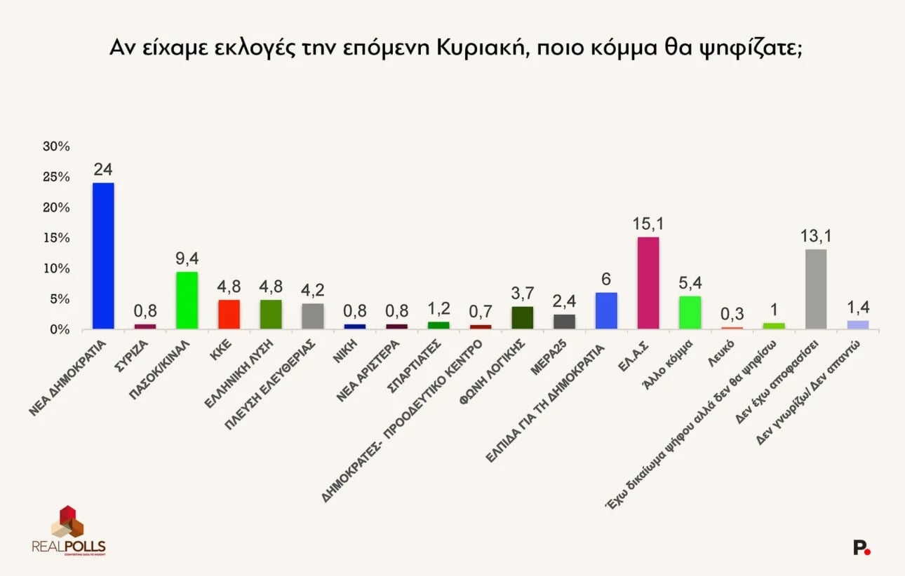 Δημοσκόπηση RealPolls: Διαφορά ΝΔ-ΕΛΑΣ – Νίκη Μητσοτάκη χωρίς αυτοδυναμία στις επόμενες εκλογές 17 Δημοσκόπηση RealPolls: Διαφορά ΝΔ-ΕΛΑΣ – Νίκη Μητσοτάκη χωρίς αυτοδυναμία στις επόμενες εκλογές