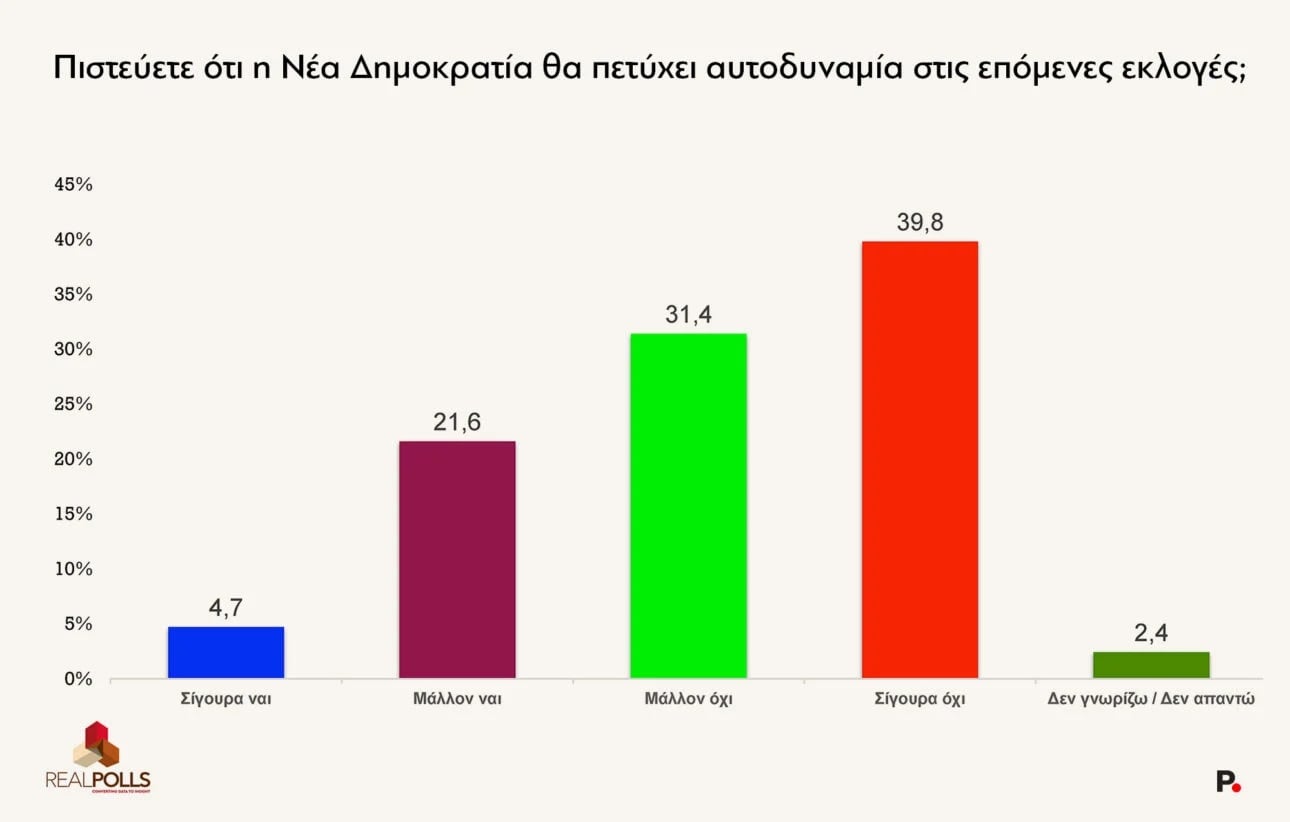 Δημοσκόπηση RealPolls: Διαφορά ΝΔ-ΕΛΑΣ – Νίκη Μητσοτάκη χωρίς αυτοδυναμία στις επόμενες εκλογές 26 Δημοσκόπηση RealPolls: Διαφορά ΝΔ-ΕΛΑΣ – Νίκη Μητσοτάκη χωρίς αυτοδυναμία στις επόμενες εκλογές