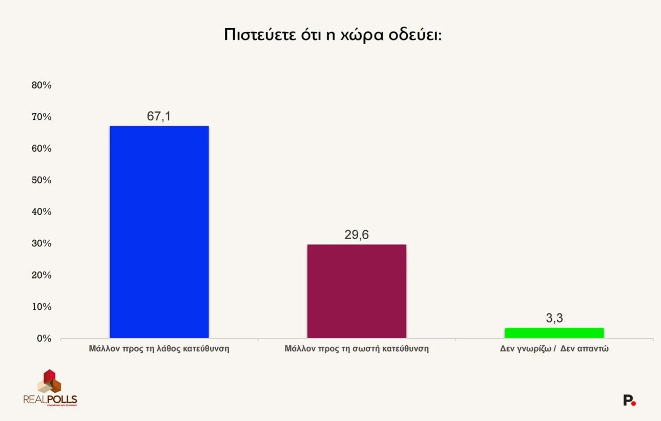 Δημοσκόπηση RealPolls: Διαφορά ΝΔ-ΕΛΑΣ – Νίκη Μητσοτάκη χωρίς αυτοδυναμία στις επόμενες εκλογές 27 Δημοσκόπηση RealPolls: Διαφορά ΝΔ-ΕΛΑΣ – Νίκη Μητσοτάκη χωρίς αυτοδυναμία στις επόμενες εκλογές