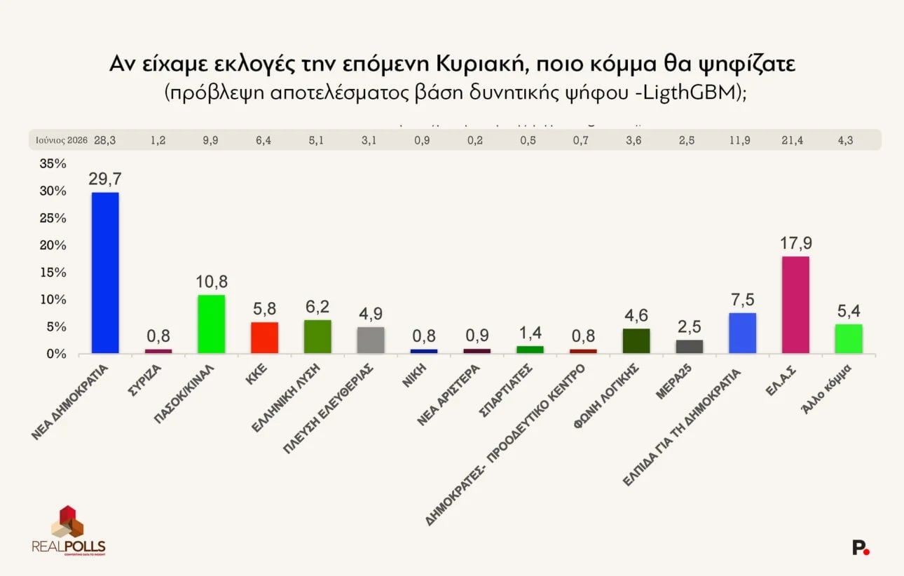 Δημοσκόπηση RealPolls: Διαφορά ΝΔ-ΕΛΑΣ – Νίκη Μητσοτάκη χωρίς αυτοδυναμία στις επόμενες εκλογές 18 Δημοσκόπηση RealPolls: Διαφορά ΝΔ-ΕΛΑΣ – Νίκη Μητσοτάκη χωρίς αυτοδυναμία στις επόμενες εκλογές