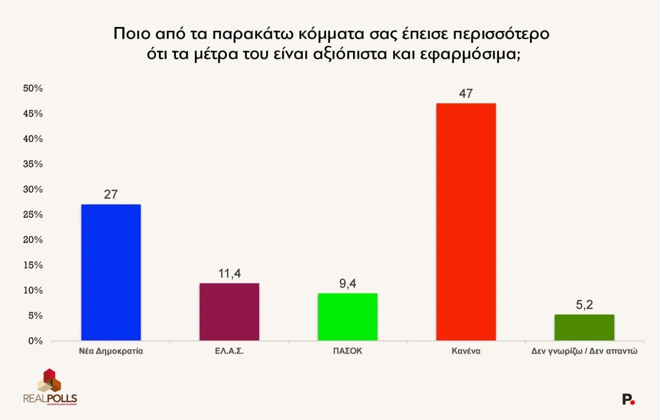 Δημοσκόπηση RealPolls: Διαφορά ΝΔ-ΕΛΑΣ – Νίκη Μητσοτάκη χωρίς αυτοδυναμία στις επόμενες εκλογές 19 Δημοσκόπηση RealPolls: Διαφορά ΝΔ-ΕΛΑΣ – Νίκη Μητσοτάκη χωρίς αυτοδυναμία στις επόμενες εκλογές