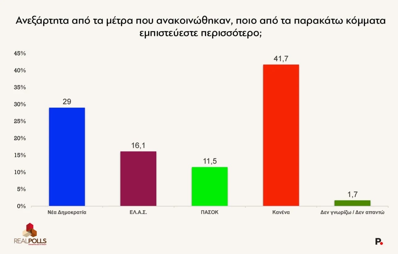 Δημοσκόπηση RealPolls: Διαφορά ΝΔ-ΕΛΑΣ – Νίκη Μητσοτάκη χωρίς αυτοδυναμία στις επόμενες εκλογές 20 Δημοσκόπηση RealPolls: Διαφορά ΝΔ-ΕΛΑΣ – Νίκη Μητσοτάκη χωρίς αυτοδυναμία στις επόμενες εκλογές