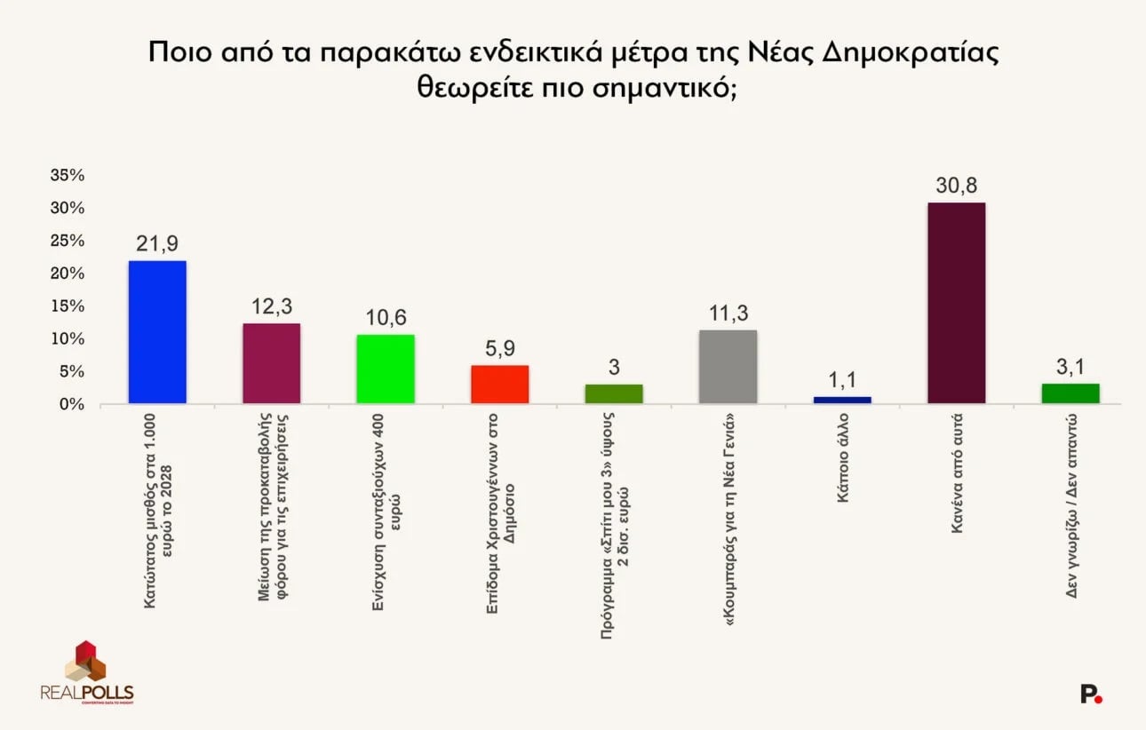 Δημοσκόπηση RealPolls: Διαφορά ΝΔ-ΕΛΑΣ – Νίκη Μητσοτάκη χωρίς αυτοδυναμία στις επόμενες εκλογές