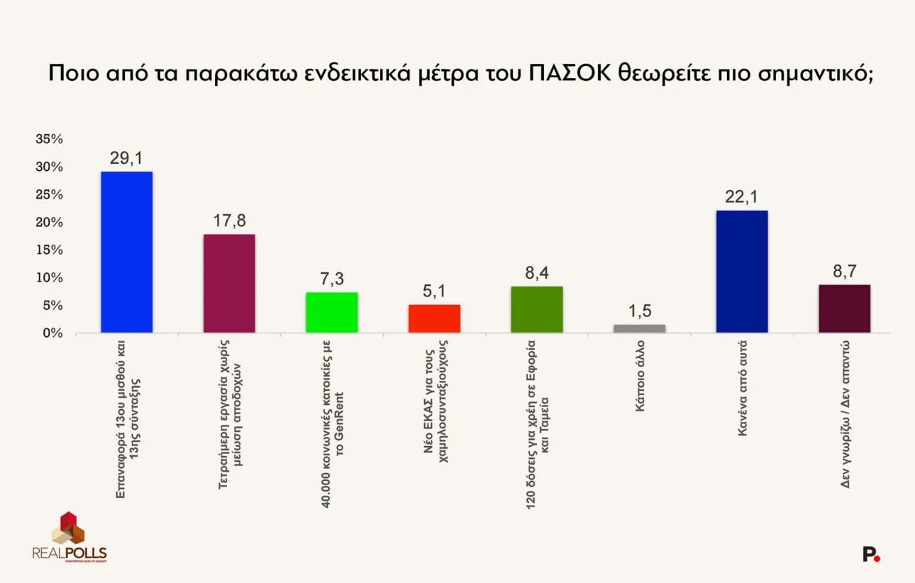 Δημοσκόπηση RealPolls: Διαφορά ΝΔ-ΕΛΑΣ – Νίκη Μητσοτάκη χωρίς αυτοδυναμία στις επόμενες εκλογές