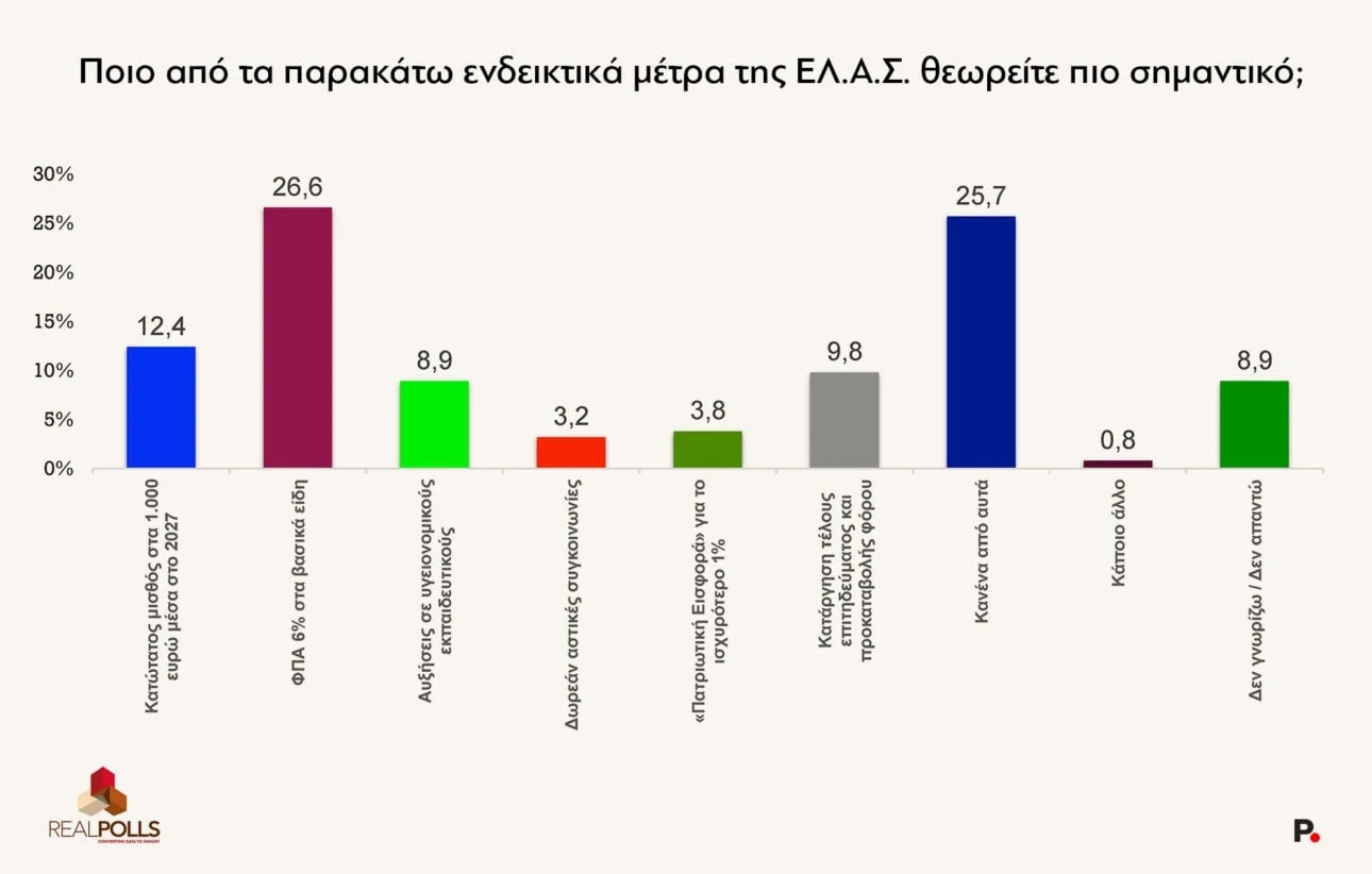 Δημοσκόπηση RealPolls: Διαφορά ΝΔ-ΕΛΑΣ – Νίκη Μητσοτάκη χωρίς αυτοδυναμία στις επόμενες εκλογές 23 Δημοσκόπηση RealPolls: Διαφορά ΝΔ-ΕΛΑΣ – Νίκη Μητσοτάκη χωρίς αυτοδυναμία στις επόμενες εκλογές