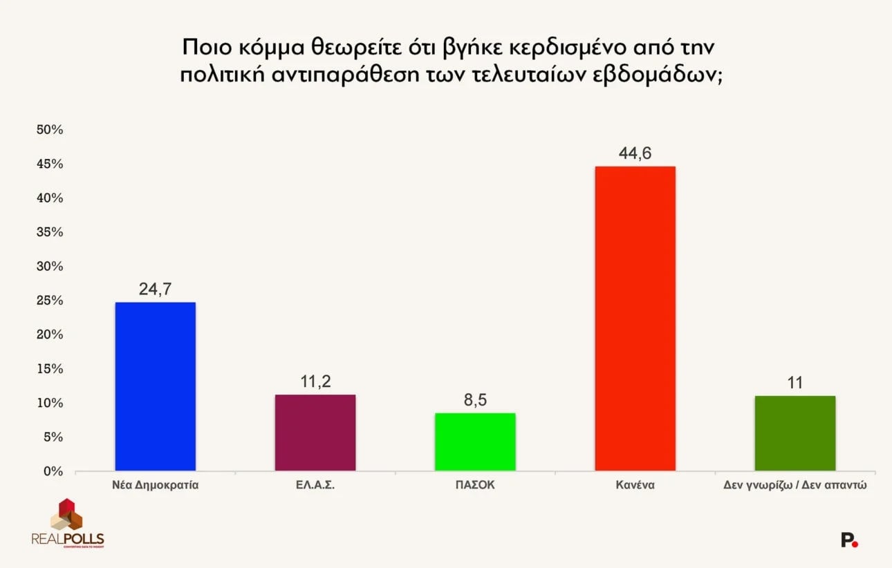 Δημοσκόπηση RealPolls: Διαφορά ΝΔ-ΕΛΑΣ – Νίκη Μητσοτάκη χωρίς αυτοδυναμία στις επόμενες εκλογές 24 Δημοσκόπηση RealPolls: Διαφορά ΝΔ-ΕΛΑΣ – Νίκη Μητσοτάκη χωρίς αυτοδυναμία στις επόμενες εκλογές