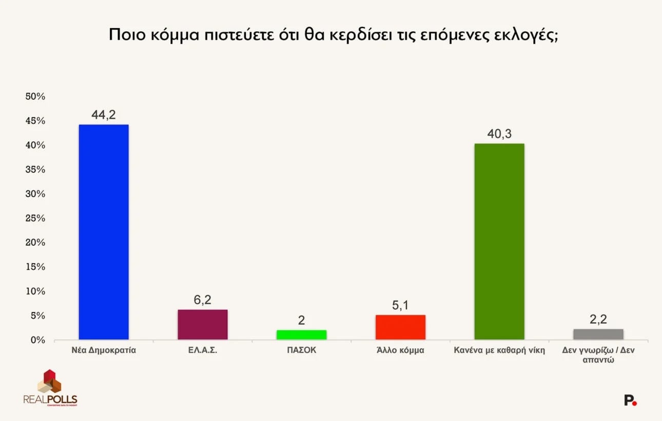Δημοσκόπηση RealPolls: Διαφορά ΝΔ-ΕΛΑΣ – Νίκη Μητσοτάκη χωρίς αυτοδυναμία στις επόμενες εκλογές 25 Δημοσκόπηση RealPolls: Διαφορά ΝΔ-ΕΛΑΣ – Νίκη Μητσοτάκη χωρίς αυτοδυναμία στις επόμενες εκλογές