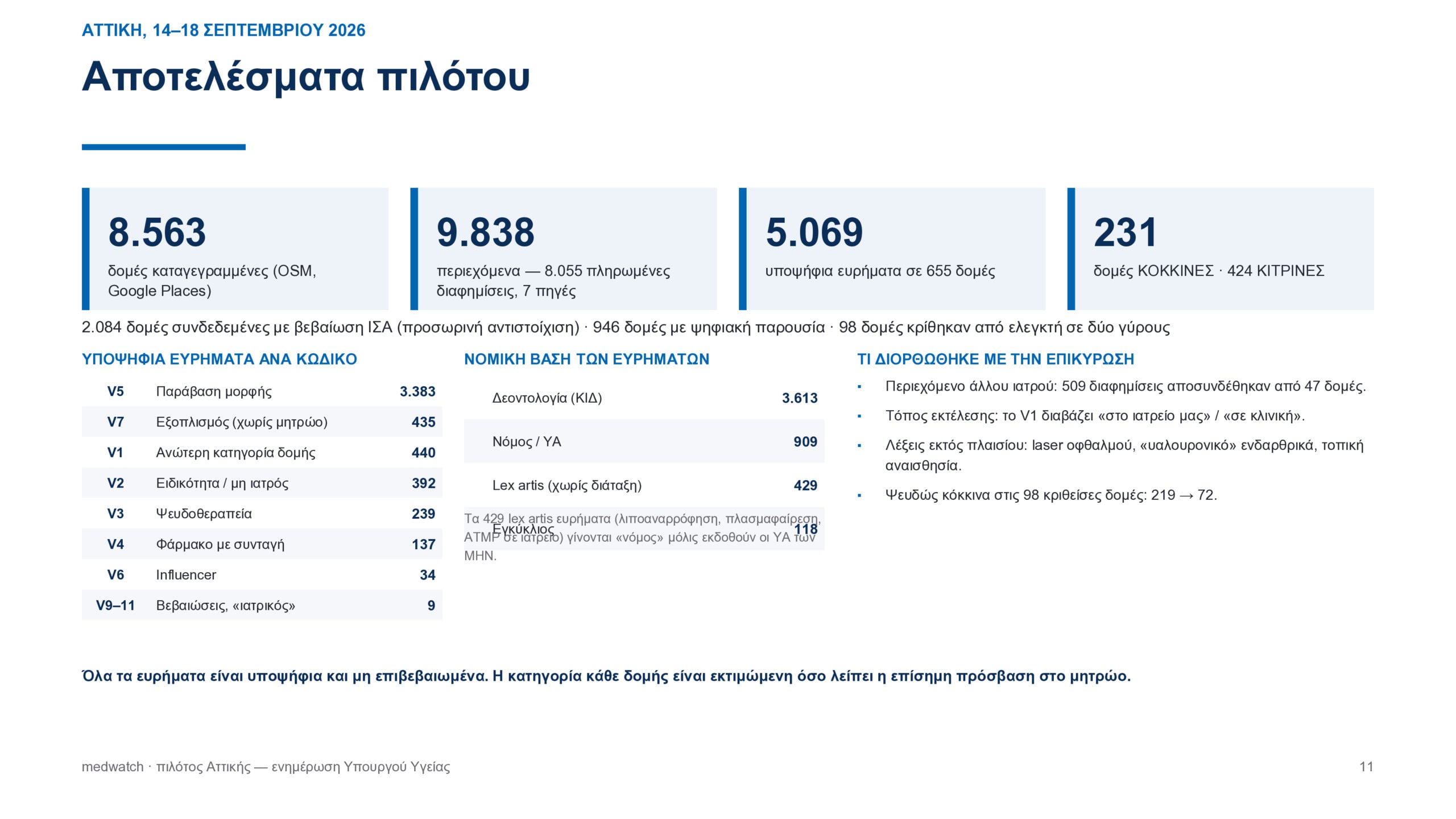 Γεωργιάδης: Εργαλείο ΑΙ ανιχνεύει διαφημίσεις στο Διαδίκτυο και «ύποπτα» ιατρεία και γιατρούς – Εντοπίστηκαν πιθανές παραβάσεις σε 231 περιπτώσεις 30 Γεωργιάδης: Εργαλείο ΑΙ ανιχνεύει διαφημίσεις στο Διαδίκτυο και «ύποπτα» ιατρεία και γιατρούς – Εντοπίστηκαν πιθανές παραβάσεις σε 231 περιπτώσεις