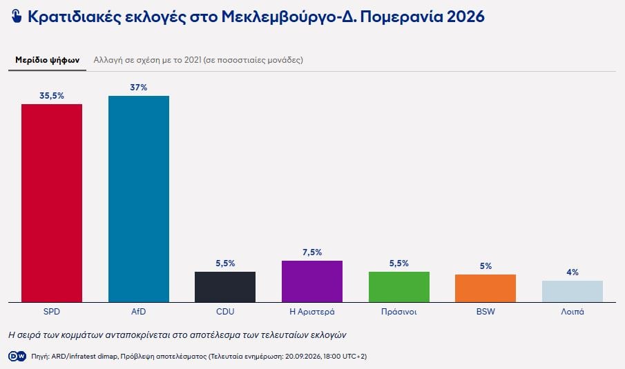 Διπλές κάλπες στη Γερμανία: Πρώτη η AfD στο Μεκλεμβούργο, η Αριστερά επικρατεί στο Βερολίνο 8 Διπλές κάλπες στη Γερμανία: Πρώτη η AfD στο Μεκλεμβούργο, η Αριστερά επικρατεί στο Βερολίνο